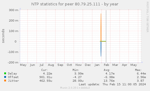 NTP statistics for peer 80.79.25.111